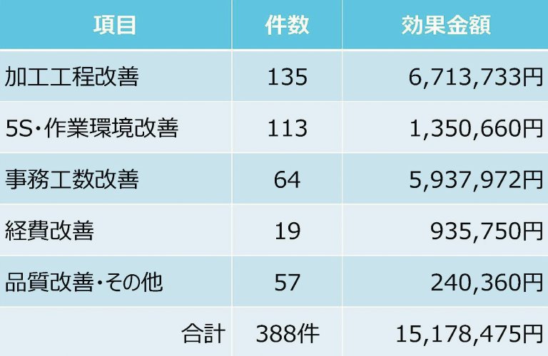 改善提案制度/ヒヤリハット活動